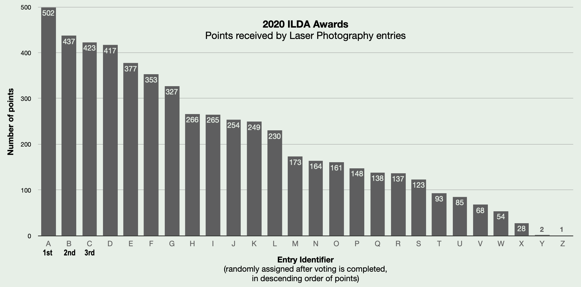 2020 Laser Photography result chart