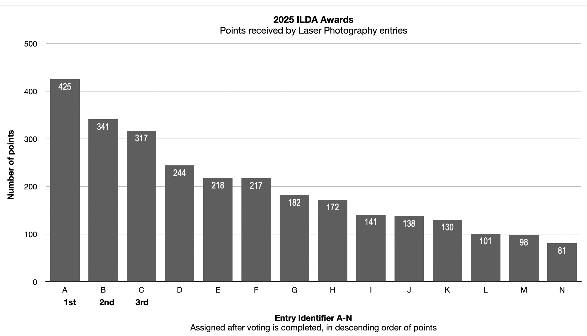 06a 2025 Laser Photography voting results - anonymous chart no text